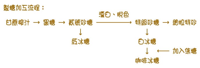 製糖過程