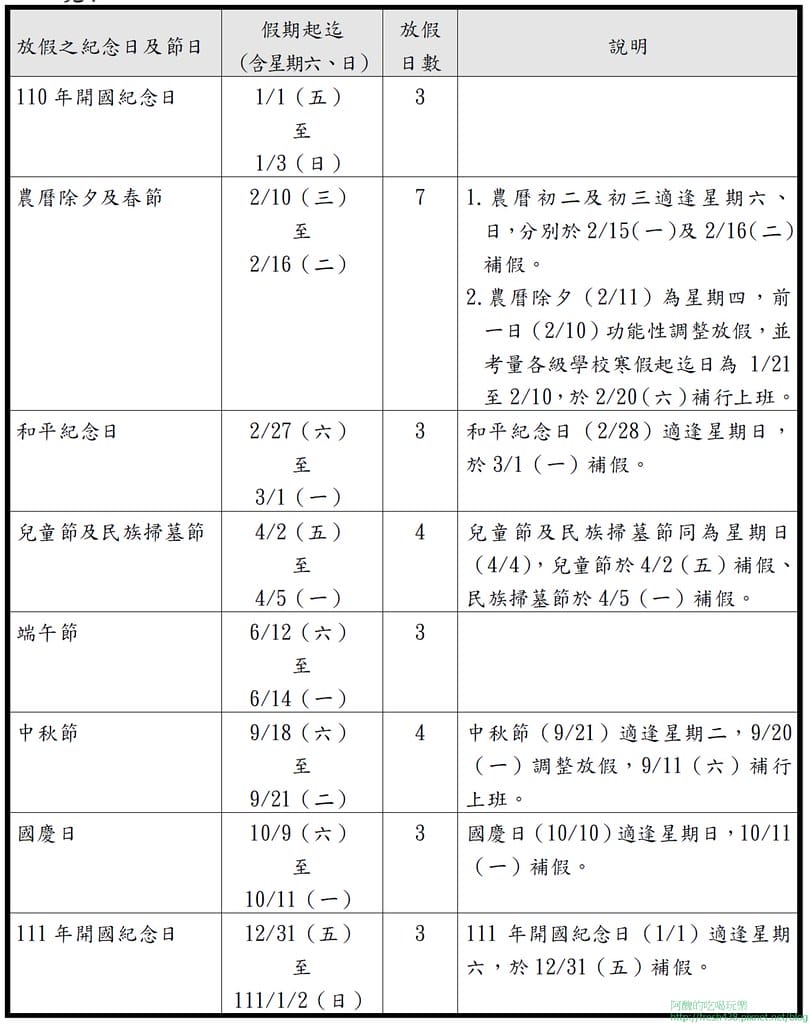 2021年人事行政局行事曆(民國110年行事曆),8個3日以上的連假,共放116日,快來安排出遊行程吧!! - 第2張圖 1
