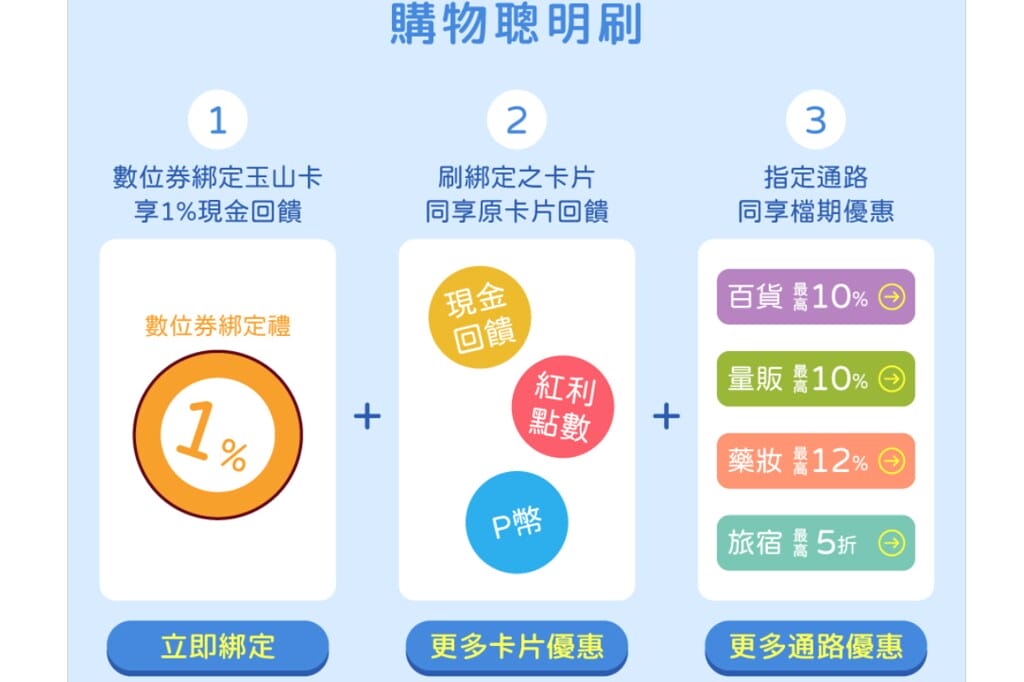 紙本三倍券消費不找零,快選擇數位綁定,不到一分鐘設定完畢,再抽gogoro。 - 第11張圖 5