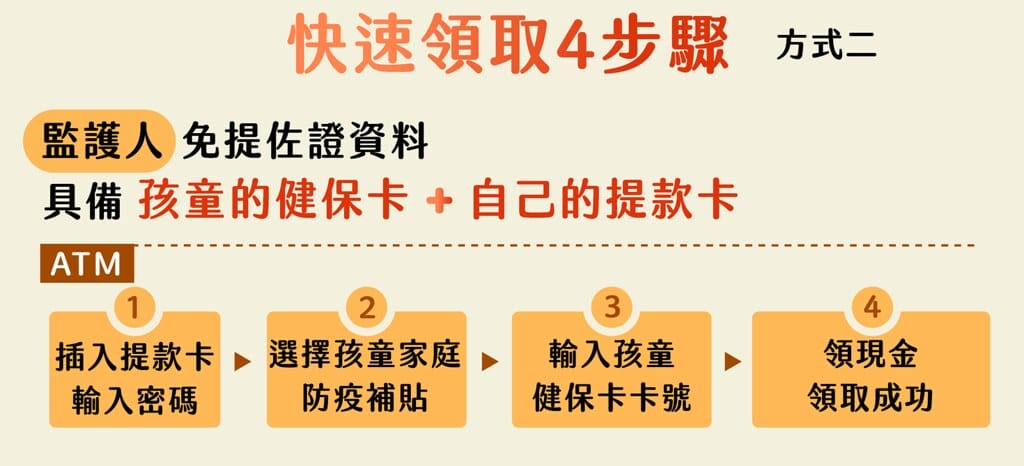 孩童家庭防疫補貼每人1萬元如何領取?分成2歲以上、2歲以下,請領方式大公開! - 第6張圖 60b8c218a302a