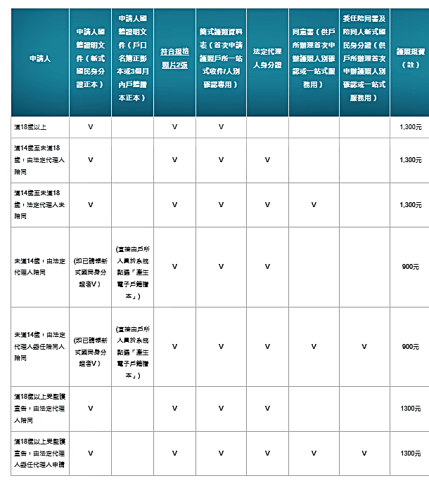 辦護照要帶什麼?如何辦護照最快速?幫小孩辦護照 小孩要去嗎? - 第2張圖 12